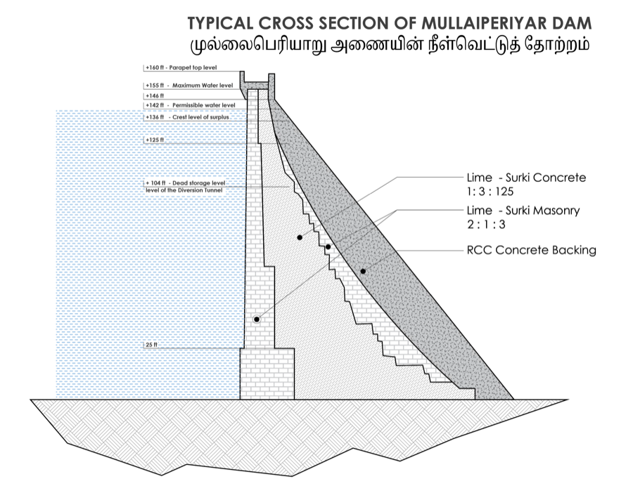 Technical cross-section diagram of the Mullaperiyar dam showing the RCC backing added by Tamil Nadu PWD